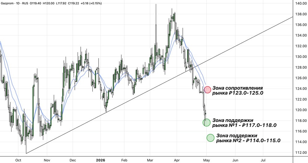 Экспресс-мнение по акциям Газпрома