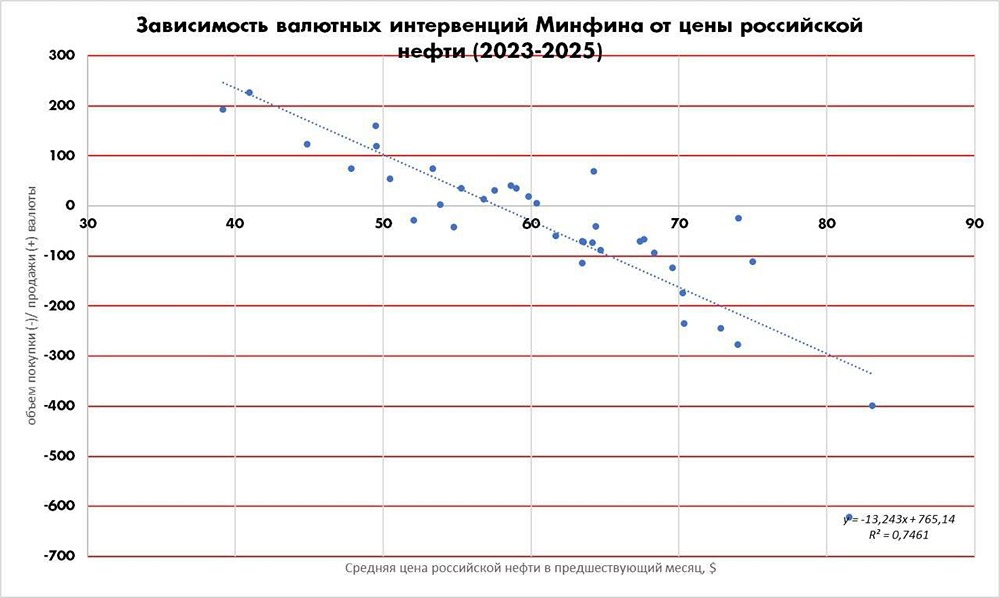 Нефть, рубль и одна линия, которая объясняет почти всё