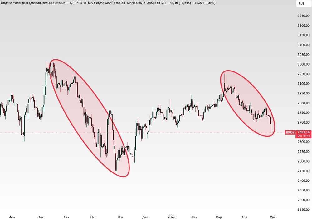 На рынке ММВБ продолжается падение