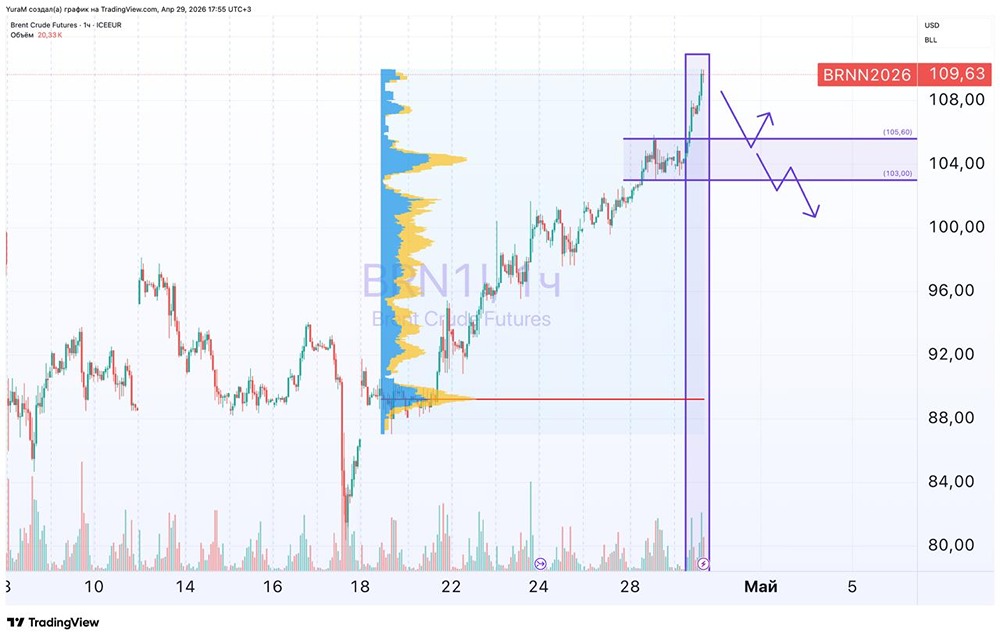 Котировки нефти обновляют свои максимумы