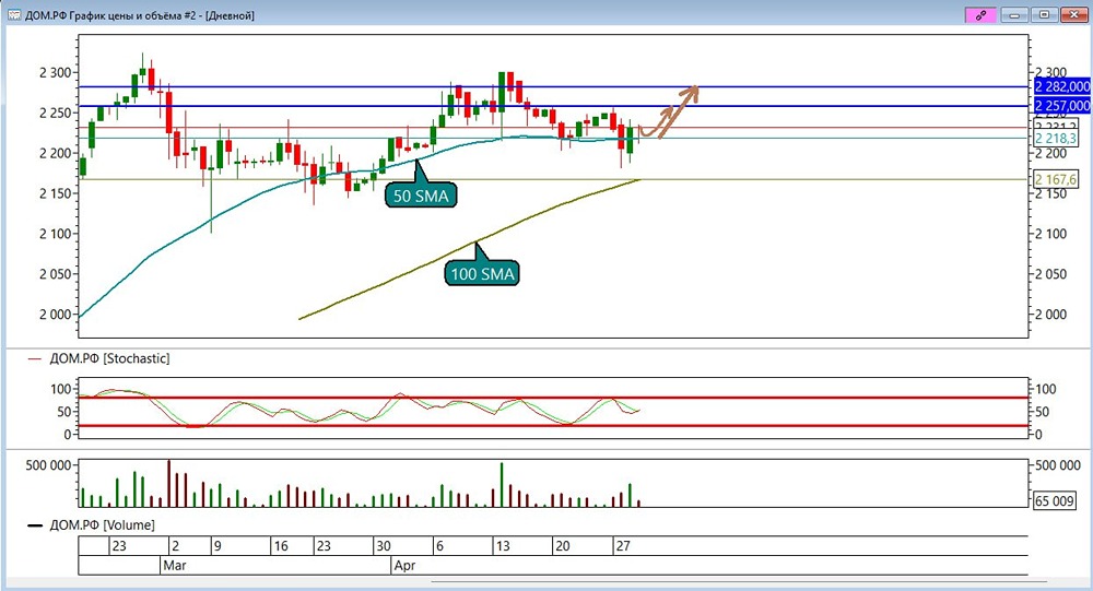 Акции ДОМ.РФ: восходящий тренд возвращается? Разбор сигналов