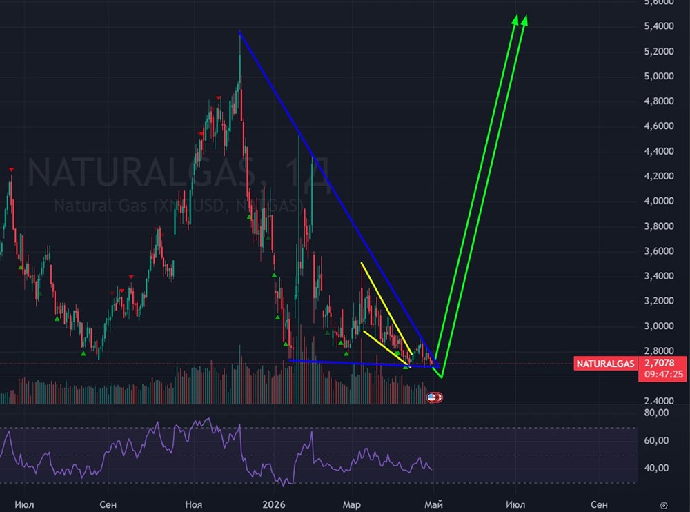 Газ на дневном графике: пробой вверх или вниз? Разбираем паттерны