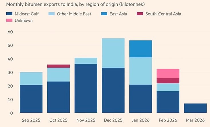 Ближневосточный конфликт вызвал резкий дефицит битума