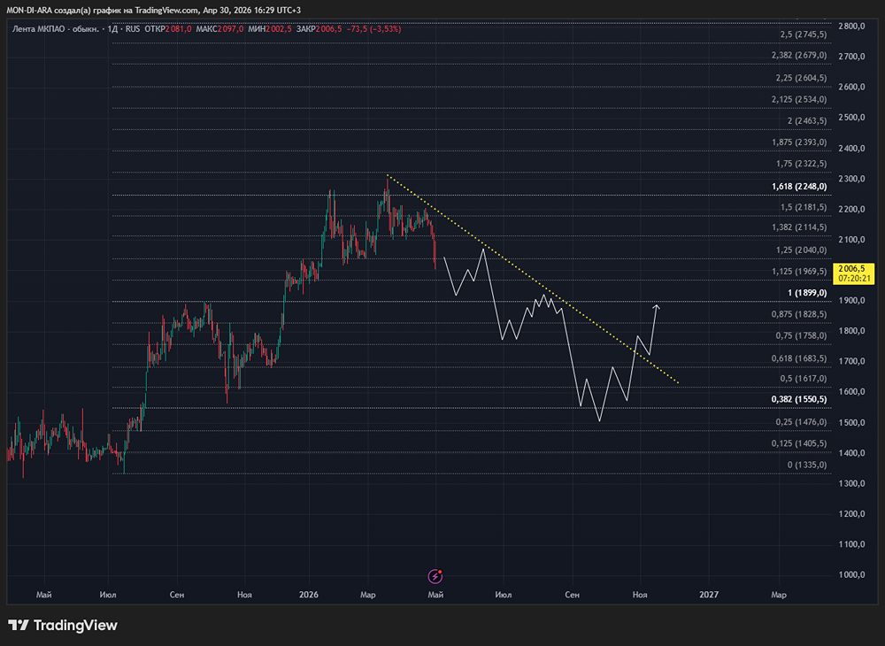 Стоит ли покупать акции «Ленты»: анализ результатов и перспектив