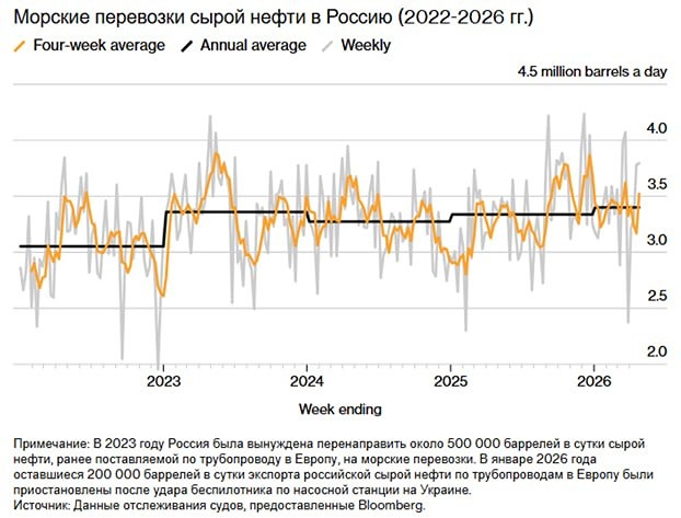 Россия увеличивает морской экспорт нефти
