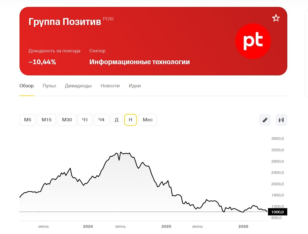 Свежий обзор акций компании Группы «Позитив»: прогноз цены, потенциал и дивиденды
