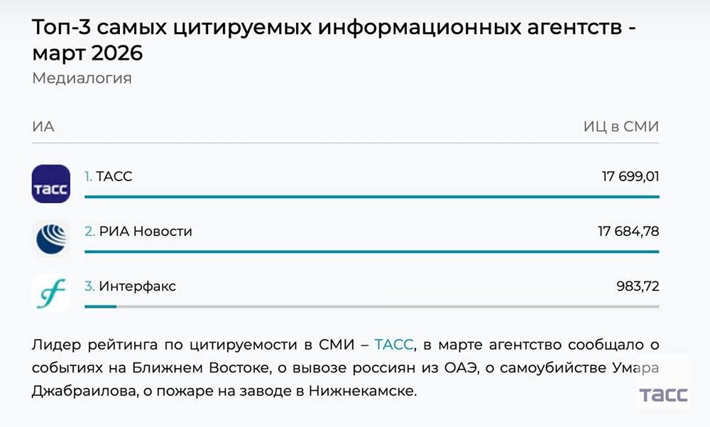 ТАСС возглавил рейтинг по цитируемости среди российских информагентств