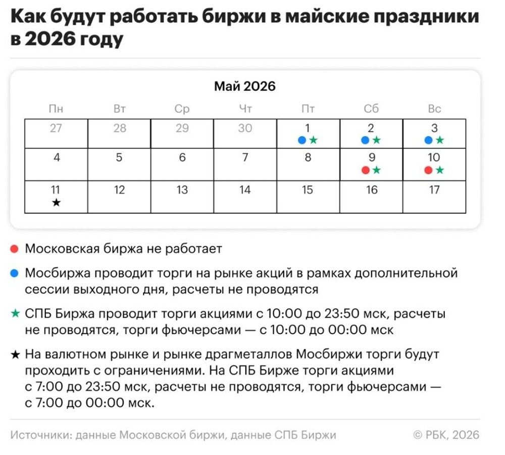 Когда и как работают биржи в майские праздники в 2026 году