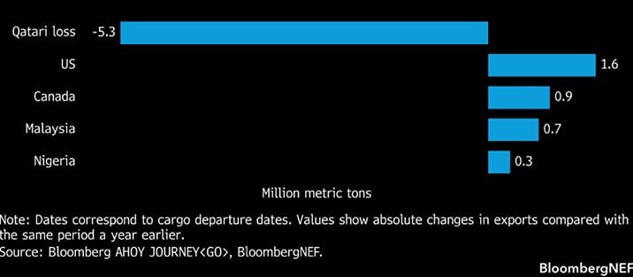 США и другие страны торопятся заместить СПГ из Катара