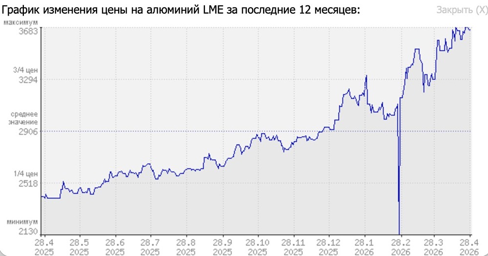 Что мешает Русалу заработать на ралли цен на алюминий