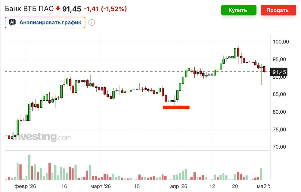 Техническая картина по акциям Банка ВТБ