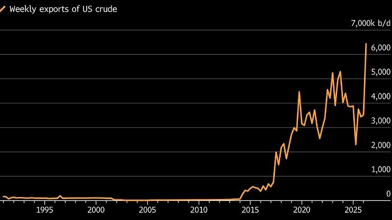 Игра с огнём: США экспортируют нефть, рискуя внутренним рынком