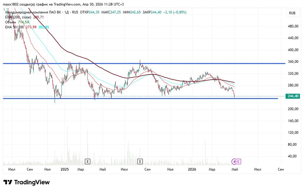 Стоит ли покупать акции ВК? Разбор графика и стратегия на 2026 год