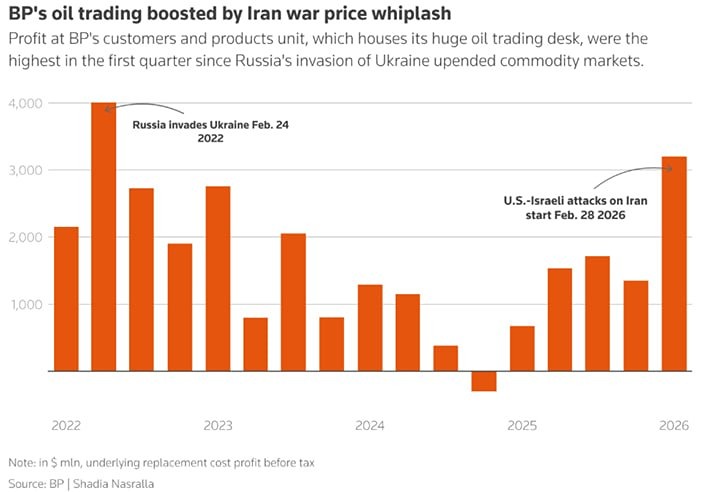 Прибыль BP на войне с Ираном превысила ожидания на 20%