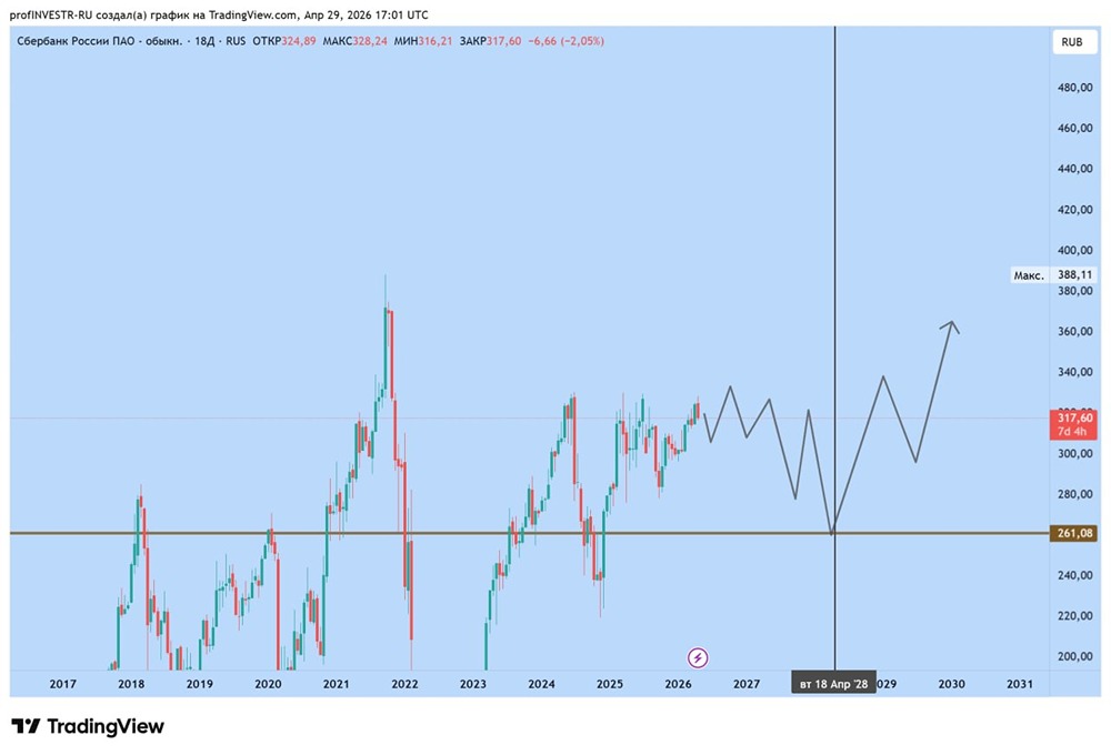 Акции Сбера: прогноз до конца 2026 года