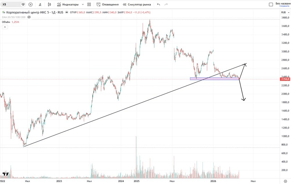 Технический взгляд на акции ИКС 5
