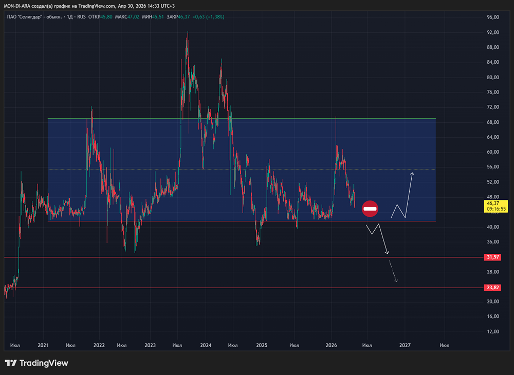 Почему Селигдар не зарабатывает на дорогом золоте? Разбор отчётности