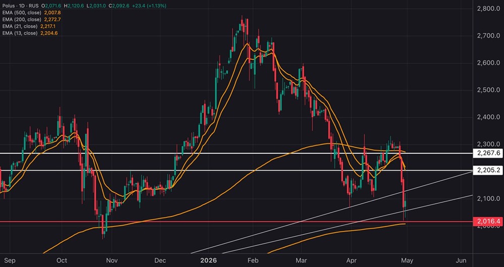 Стоит ли покупать акции «Полюса» сейчас — разбор графика
