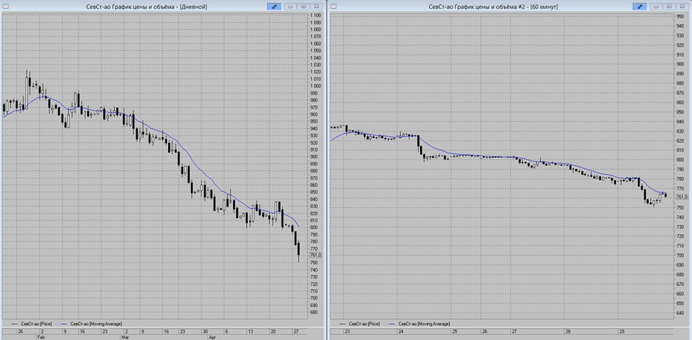 Отскок или продолжение падения: что ждёт акции «Северстали»
