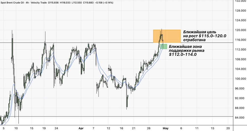 Что говорит текущий график нефти