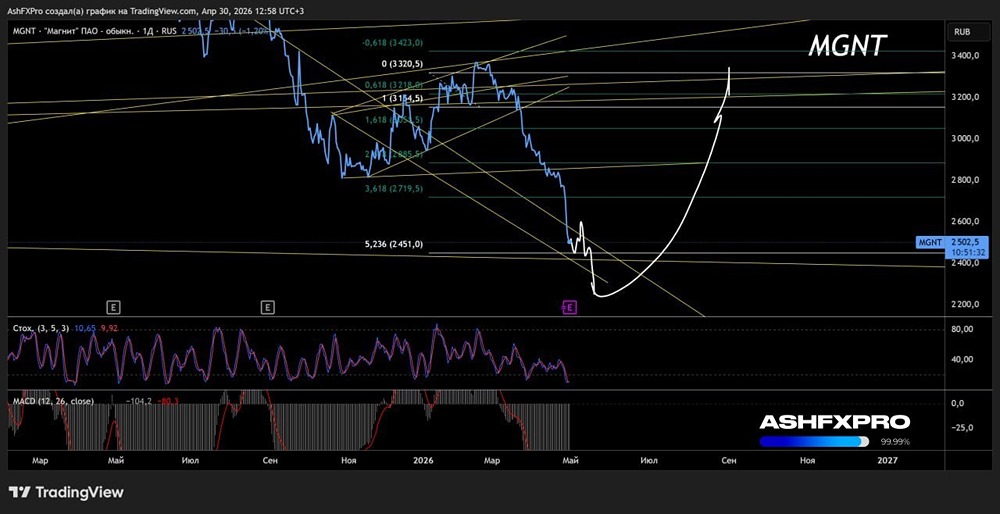 Когда же начнут расти акции Магнит