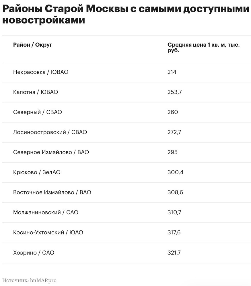 Игра цифр: как исчезновение дорогих квартир удешевило жильё в Некрасовке