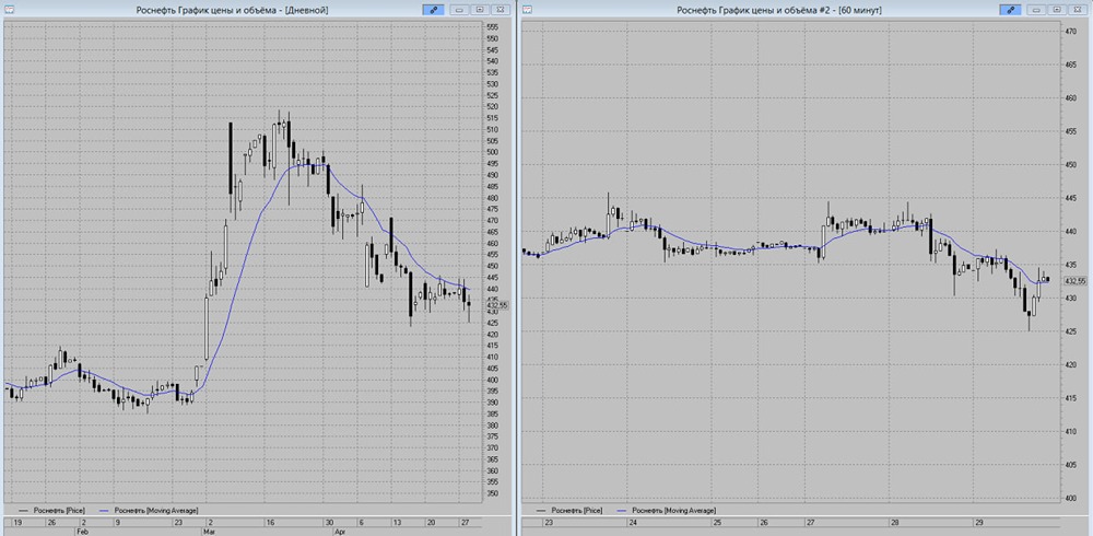 Акции Роснефти пытаются отскочить и начать расти