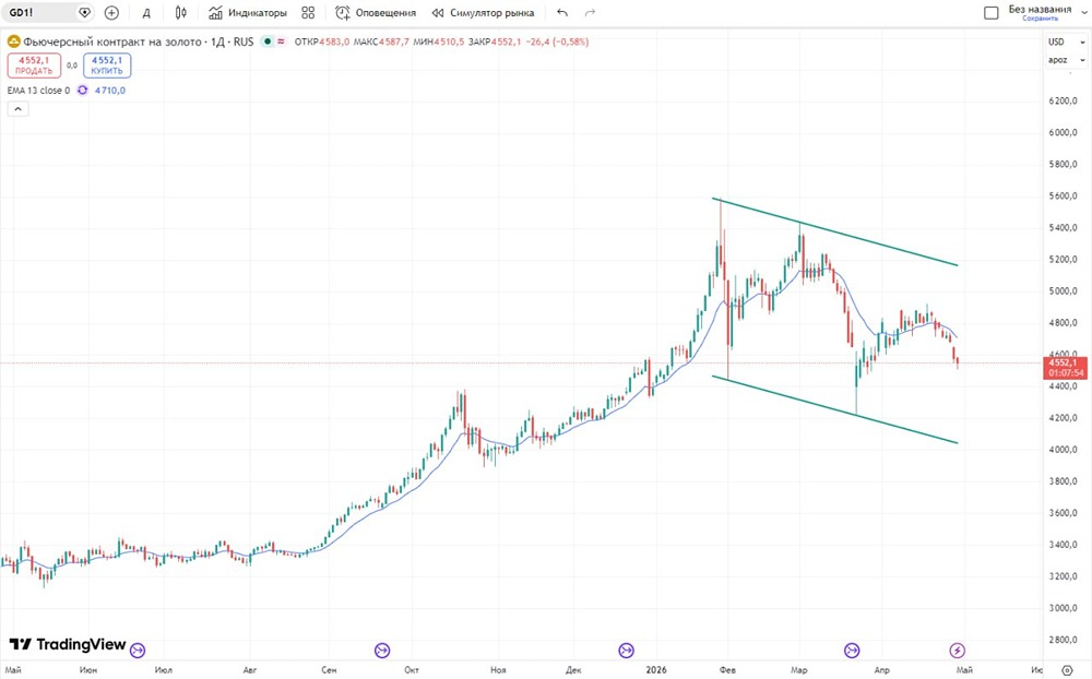 Золото у поддержки 4400 долларов: риск снижения после пробоя скользящей