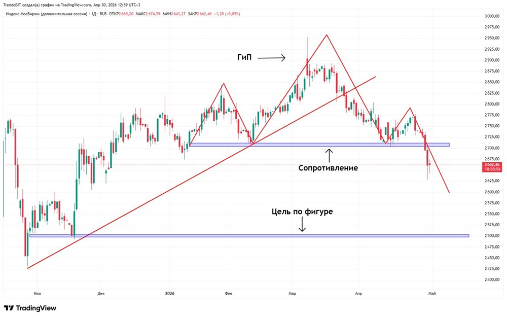 Дно по индексу МосБиржи? Разбираем уровни поддержки и цели