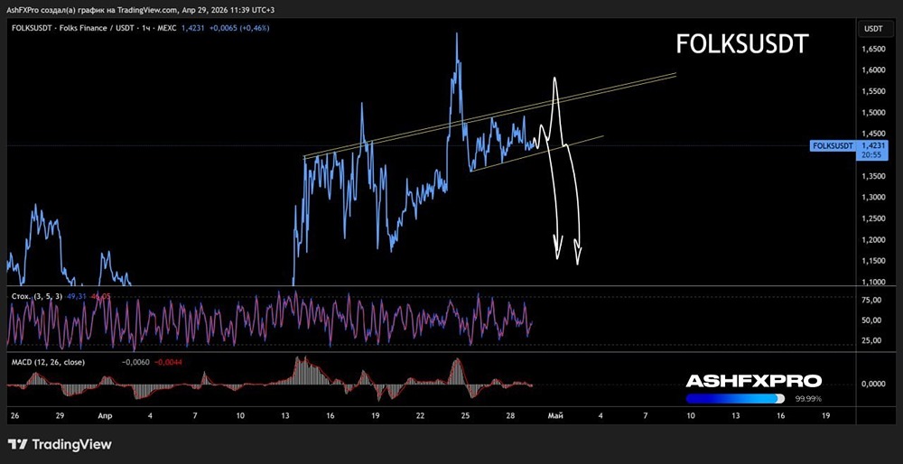 FOLKSUSD: среднесрочный технический взгляд