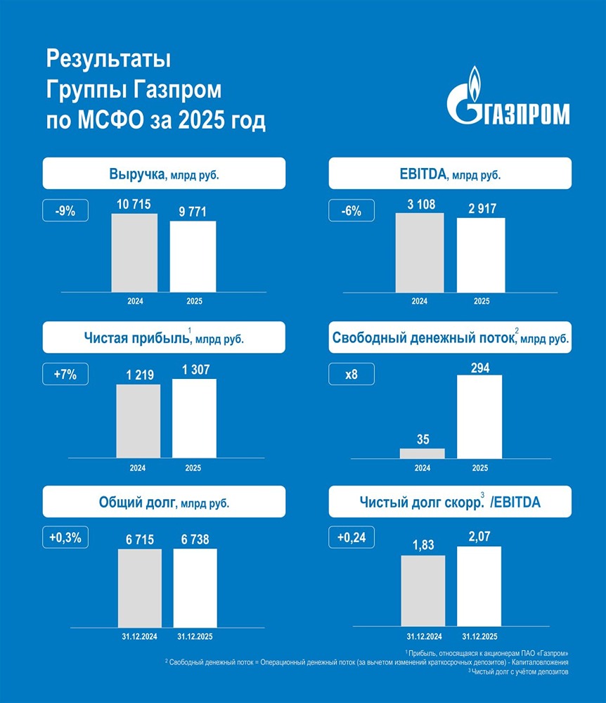 Фамил Садыгов: «Газпром» достиг хороших финансовых результатов по итогам 2025 года
