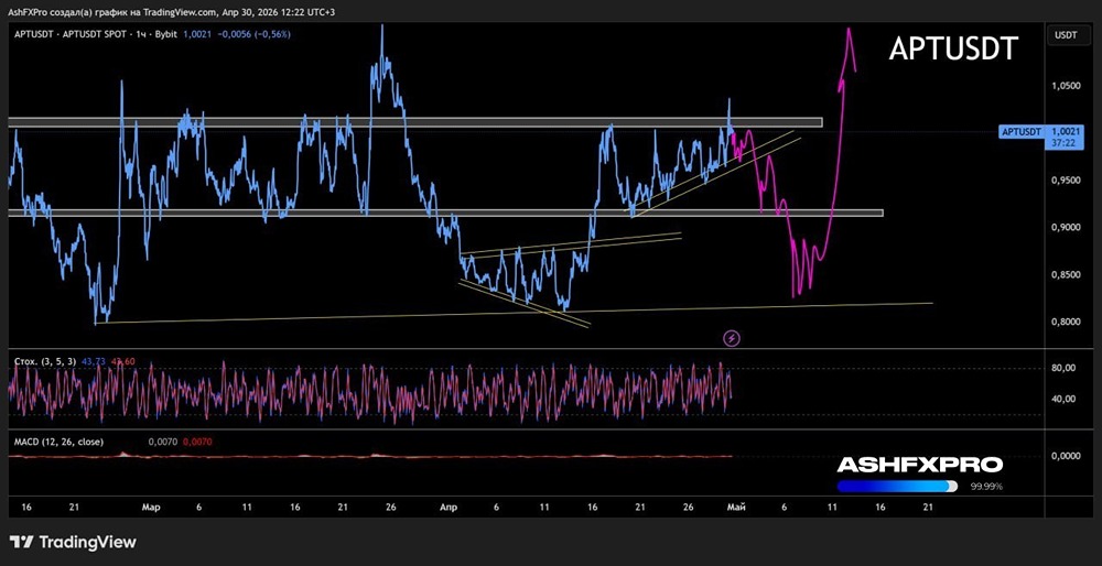 APTUSD: среднесрочный технический взгляд