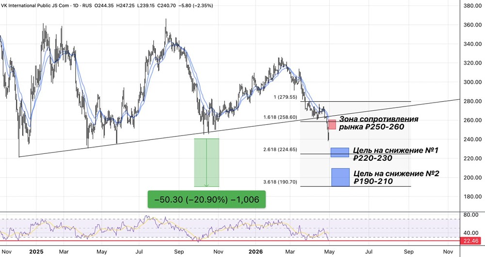 Экспресс‑обзор акций ВК: риски для акционеров и потенциал снижения котировок