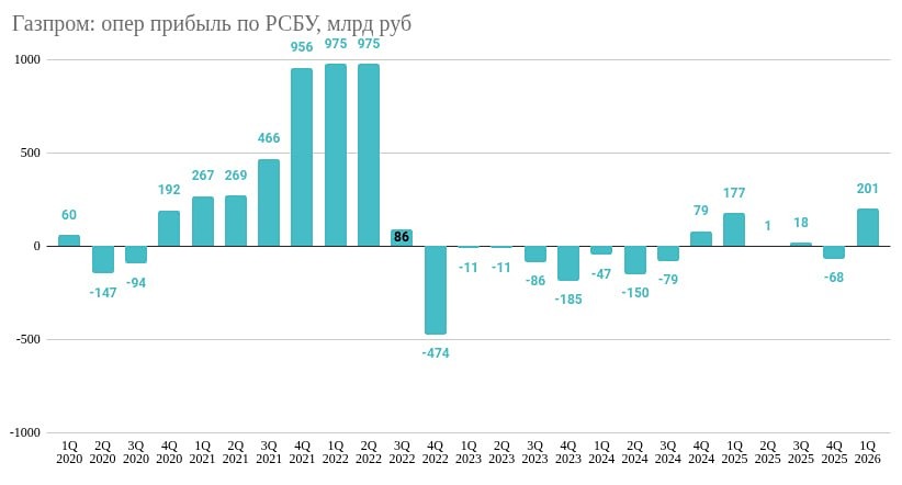 В Газпроме все только начинается