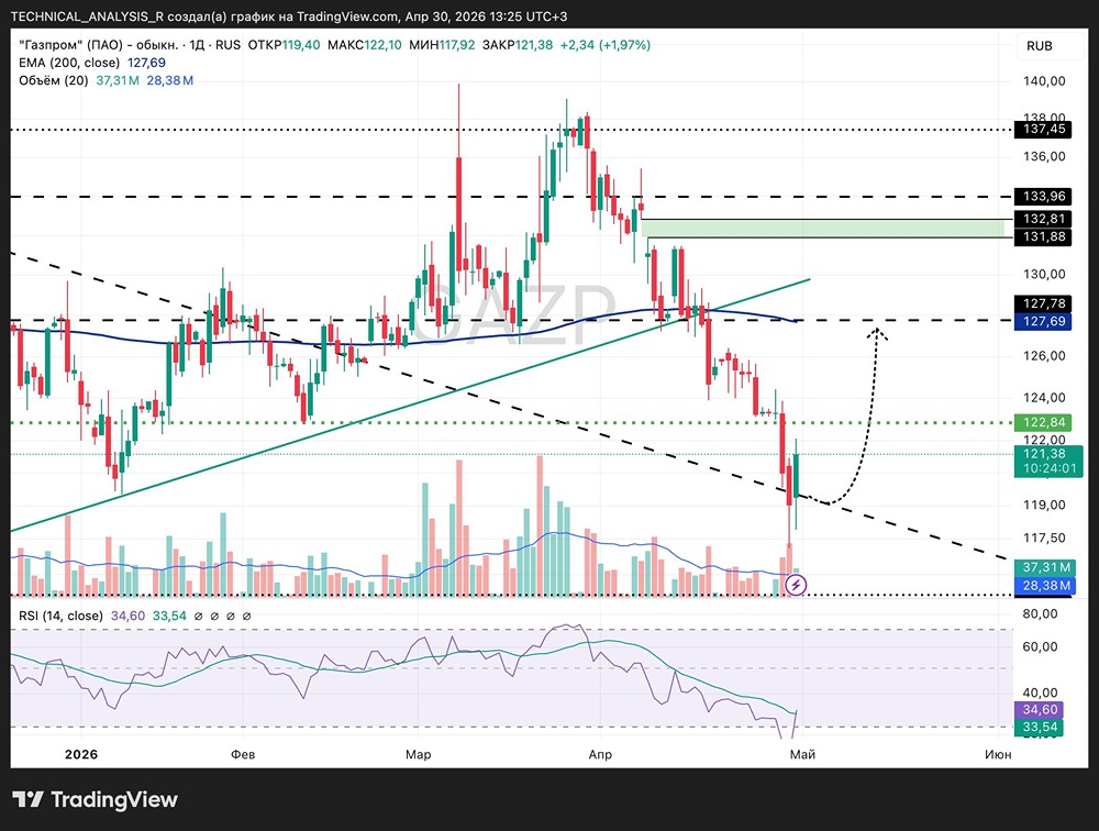 Акции Газпрома на попытке отскока, но тренд пока вниз