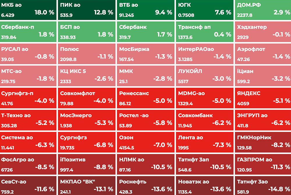 Чего ждать от российского рынка сегодня: рост или падение