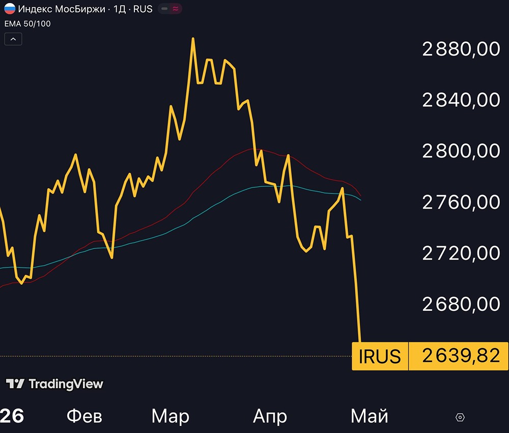Индекс Мосбиржи впервые с начала года опустился ниже 2700 пунктов