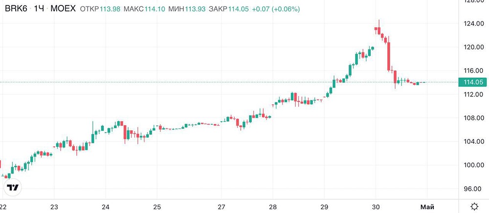 $126 → $116: кто и почему сбрасывает нефть прямо сейчас