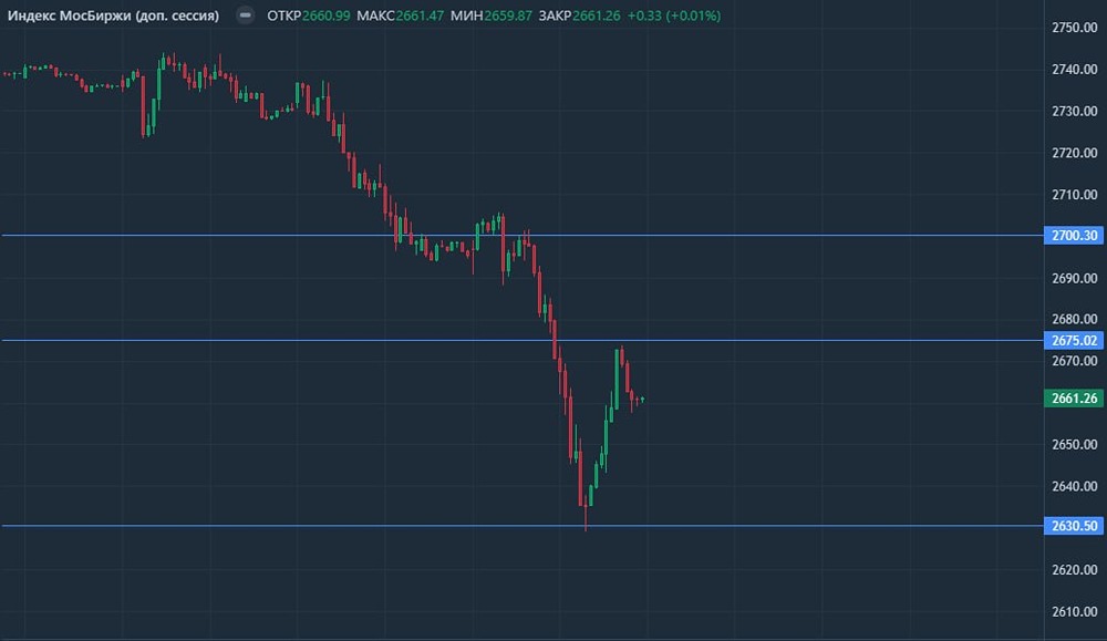 Рынок откупили на новостях: будет ли рост или снова падение