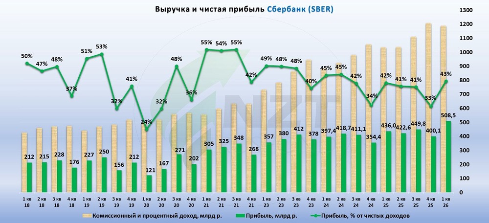 Акции Сбербанк: сильный старт года при контролируемых рисках