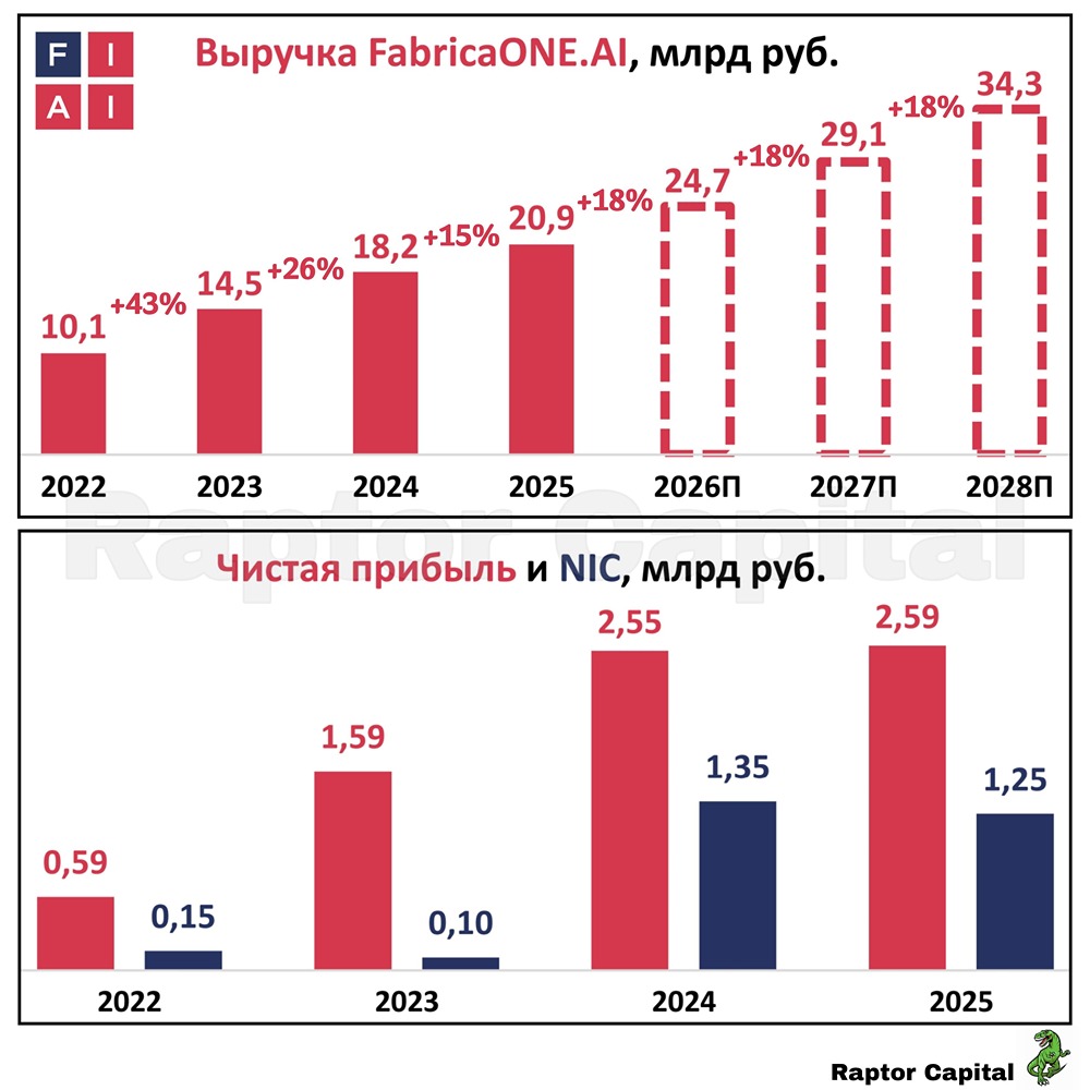 Риски IPO Фабрики ПО: почему осторожничать с вложениями в AI
