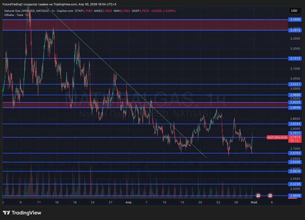 Где ключевые уровни поддержки и сопротивления по природному газу
