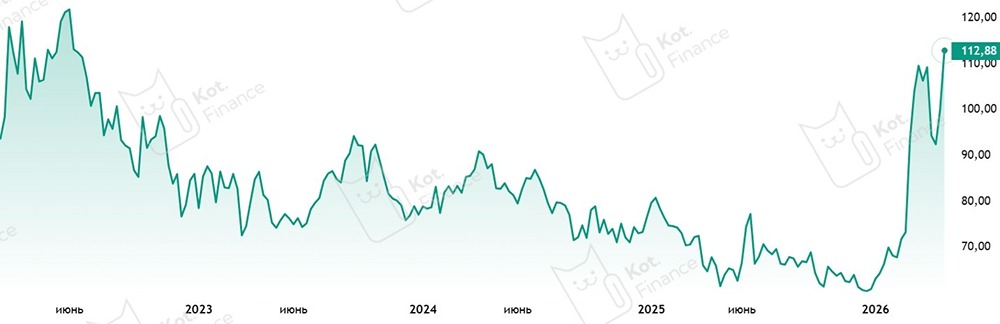 Нефть: лучшее средство от высоких цен — высокие цены