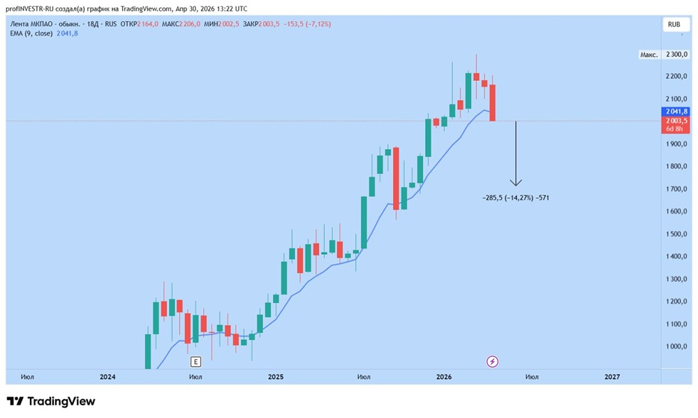 Акции «Лента» подтвердили сигнал на продолжение падения