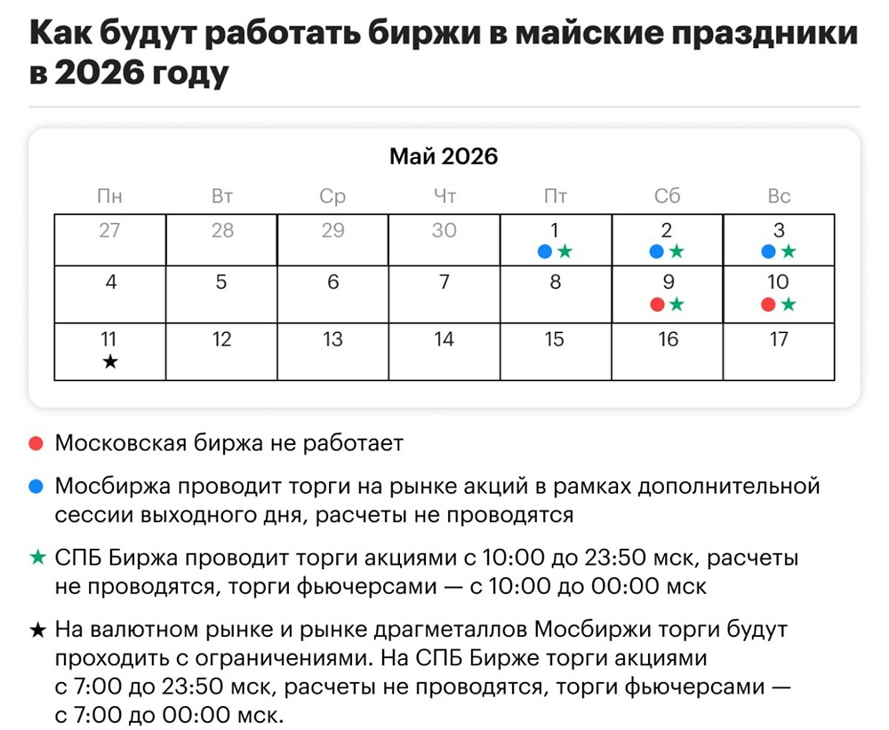  Как будут работать биржи в майские праздники 2026 года