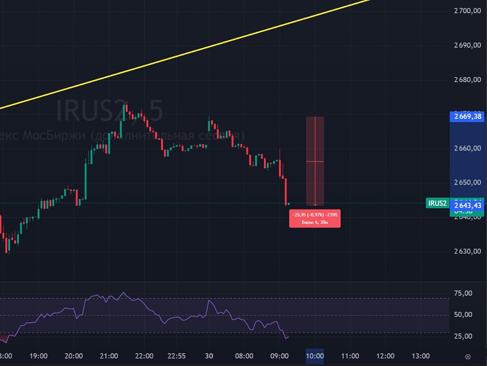 Инвесторы ждут остановку падения рынка