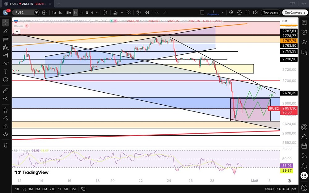 Утренний обзор по рынку Мосбиржи с прогнозом
