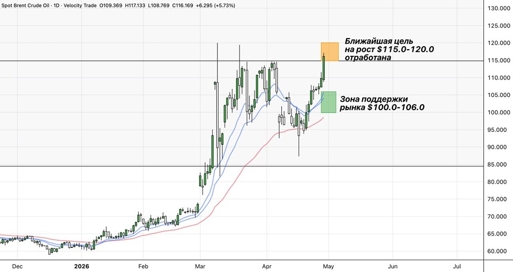 Нефть отработала ближайшую цель
