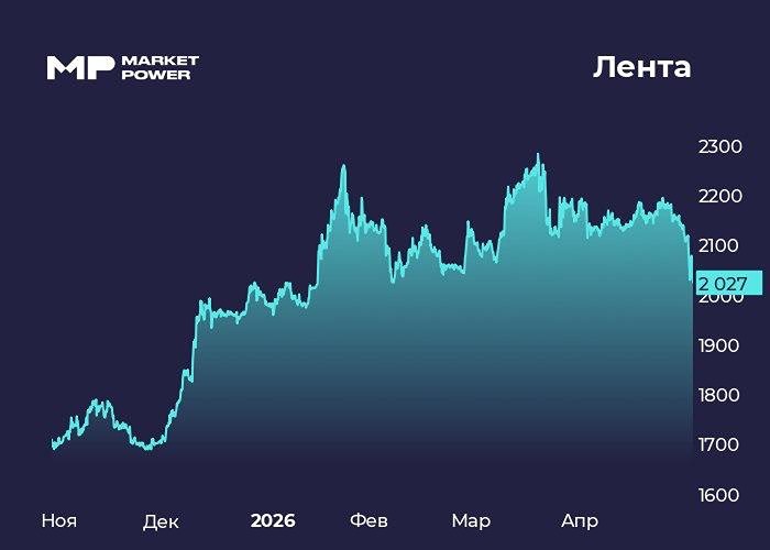 Стоит ли инвестировать в акции «Лента» сейчас? Мнение аналитиков