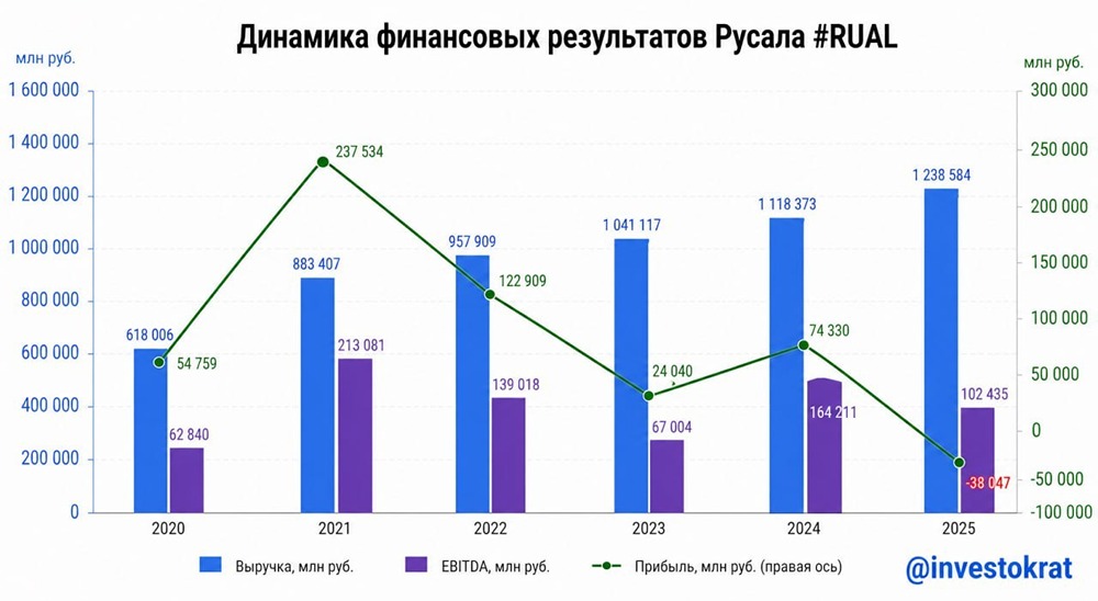 Почему акции «Русала» не выросли, хотя алюминий подорожал на 18%